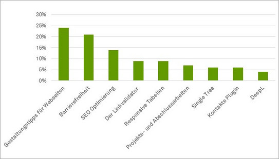 Umfrageergebnisse: Themen im Fokus Umfrageergebnisse: Themen im Fokus
