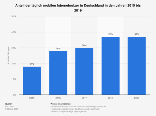 Statistik Anteil der täglich mobilen Internetnutzer seit 2015 bis 2019, von 18% auf 37% gestiegen
